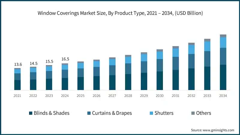 Window Coverings Market Size, By Product Type, 2021 – 2034, (USD Billion)