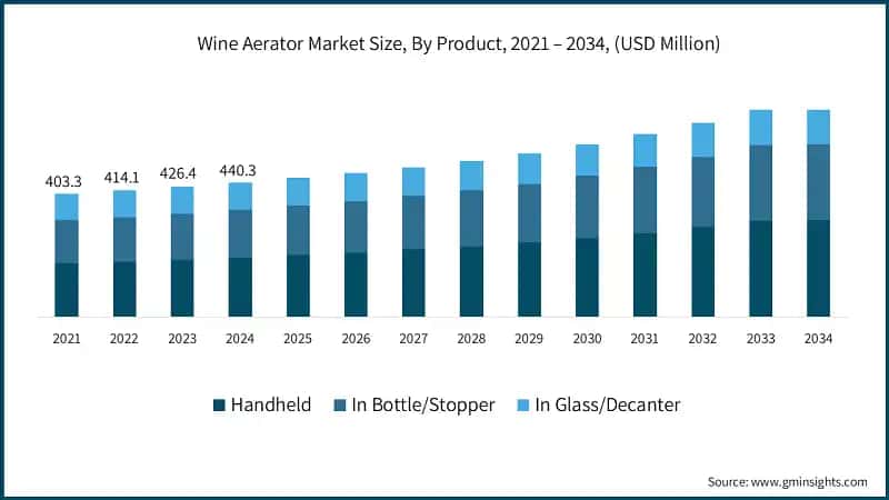 Wine Aerator Market Size, By Product, 2021 – 2034, (USD Million)