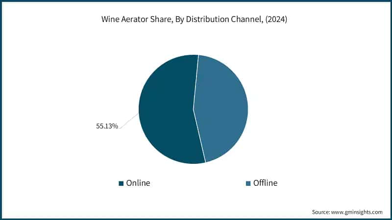 Wine Aerator Share, By Distribution Channel, (2024)