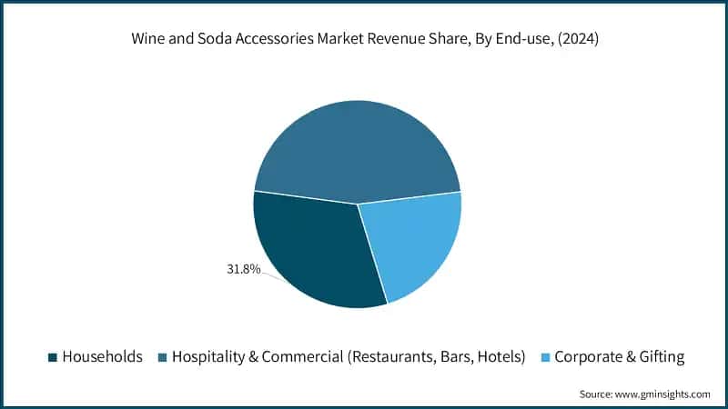 Wine and Soda Accessories Market Revenue Share, By End-use, (2024)