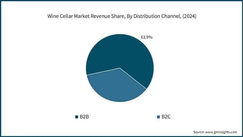 Wine Cellar Market Revenue Share, By Distribution Channel, (2024)