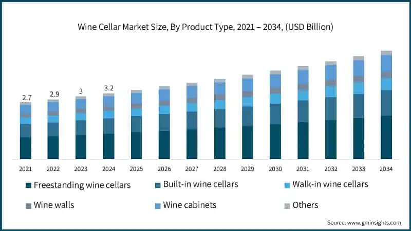 Wine Cellar Market Size, By Product Type, 2021 – 2034, (USD Billion)