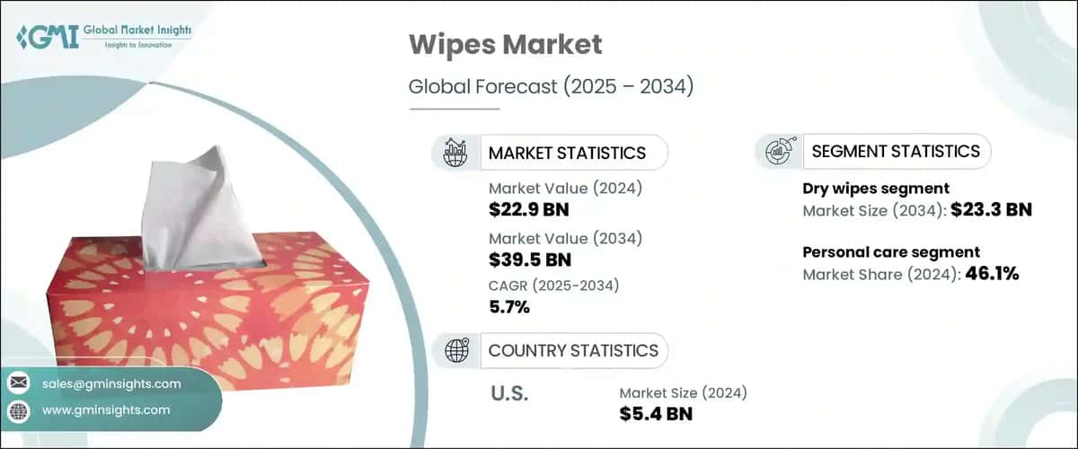 Wipes Market