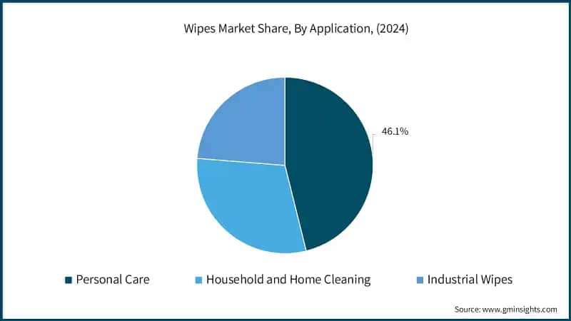 Wipes Market Share, By Application, (2024)
