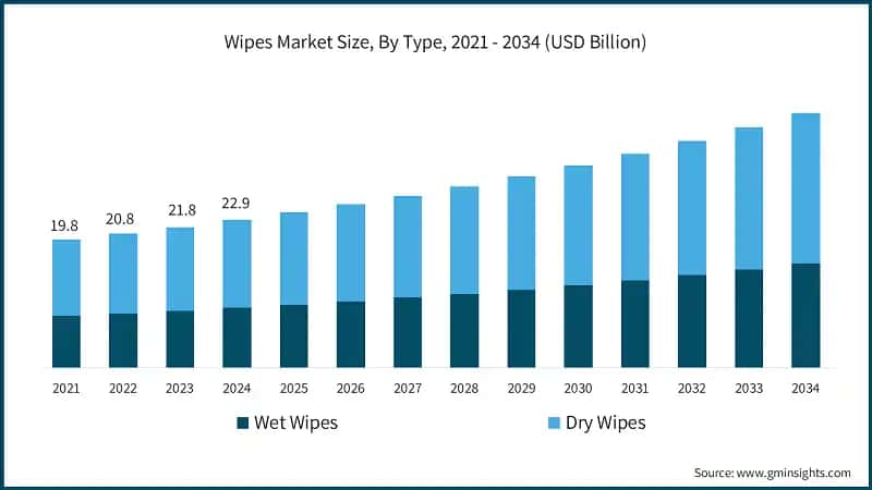 Wipes Market Size, By Type, 2021 - 2034 (USD Billion)