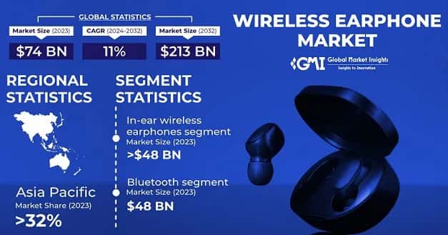 Wireless Earphone Market