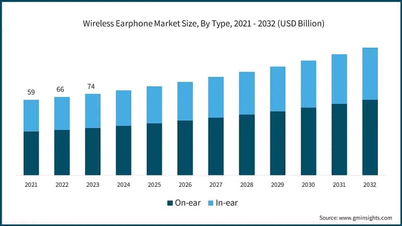Wireless Earphone Market Size, By Type, 2021 - 2032 (USD Billion)