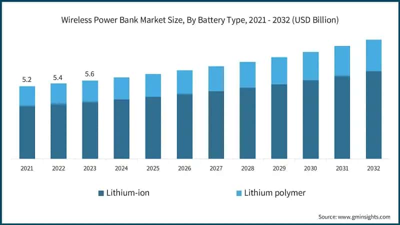 Wireless Power Bank Market Size, By Battery Type, 2021 - 2032 (USD Billion)