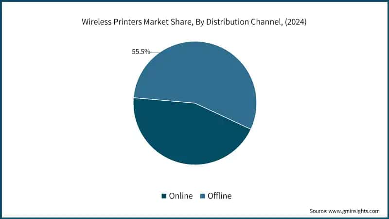 Wireless Printers Market Share, By Distribution Channel, (2024)