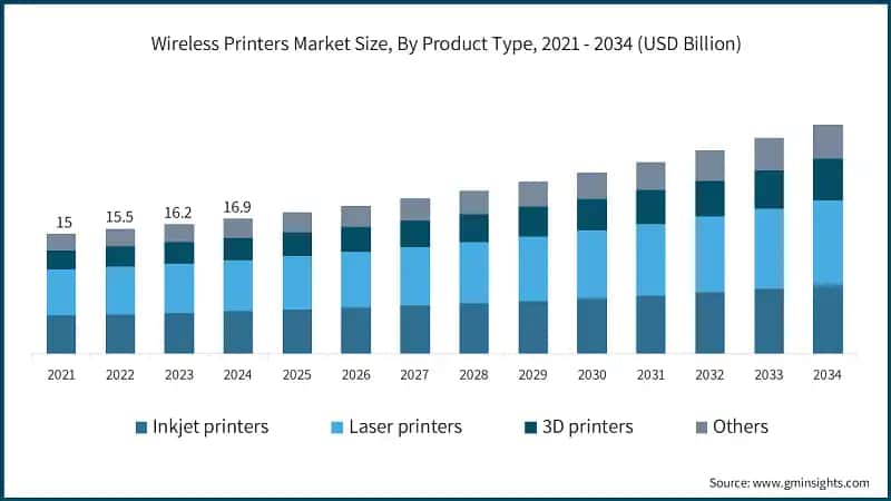 Wireless Printers Market Size, By Product Type, 2021 - 2034 (USD Billion)