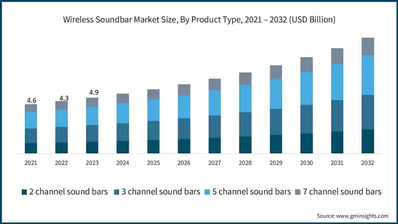 Wireless Soundbar Market Size, By Product Type, 2021 – 2032 (USD Billion)