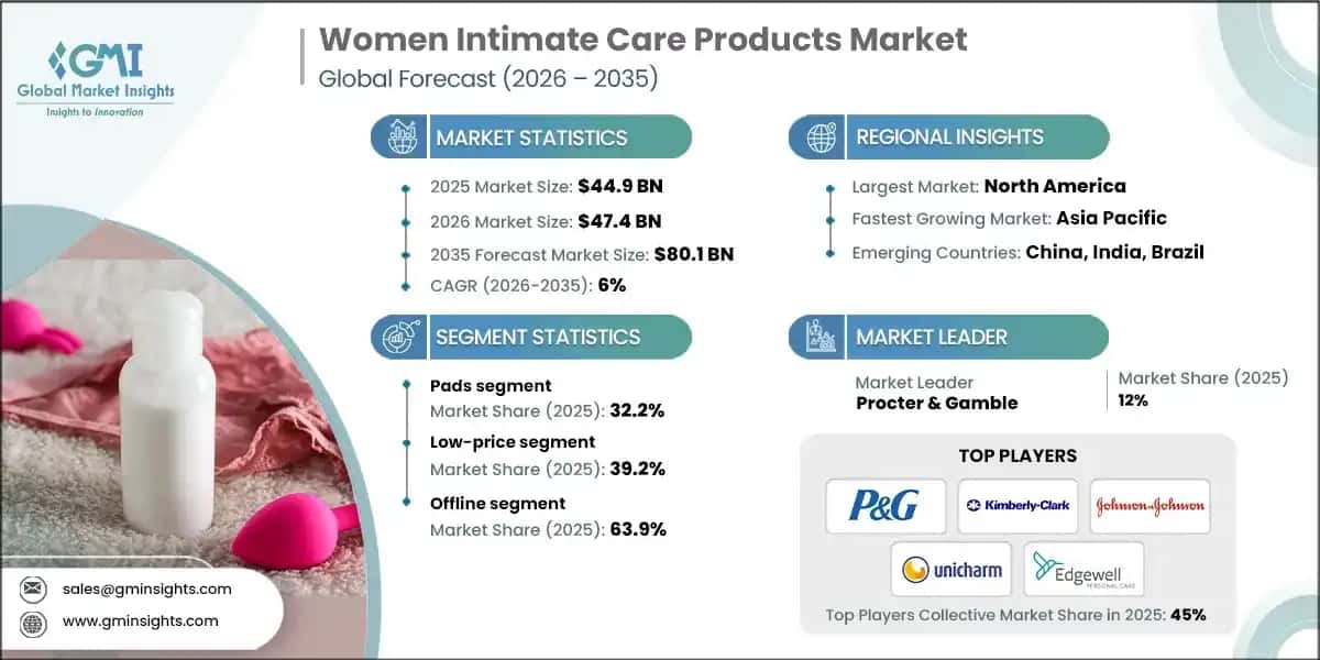 Women Intimate Care Products Market