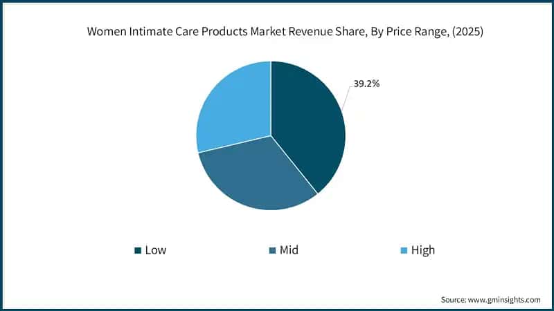 Women Intimate Care Products Market Revenue Share, By Price Range, (2025)