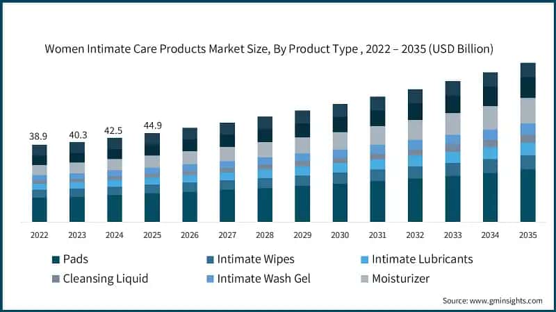 Women Intimate Care Products Market Size, By Product Type , 2022 – 2035 (USD Billion)