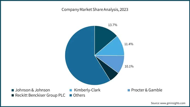 Company Market Share Analysis, 2023