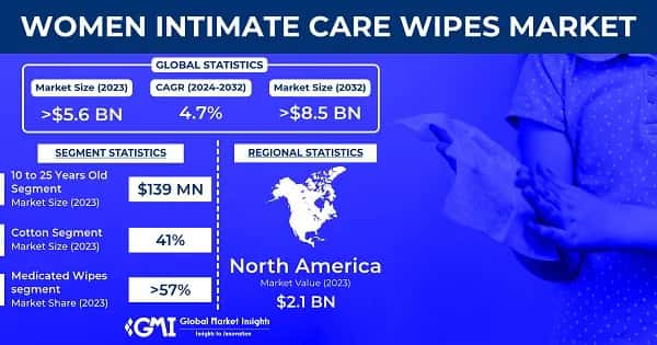 Women Intimate Care Wipes Market