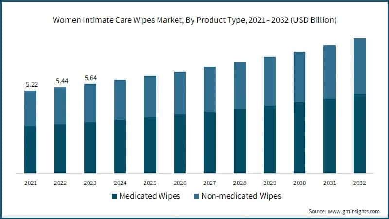 Women Intimate Care Wipes Market, By Product Type, 2021 - 2032 (USD Billion)