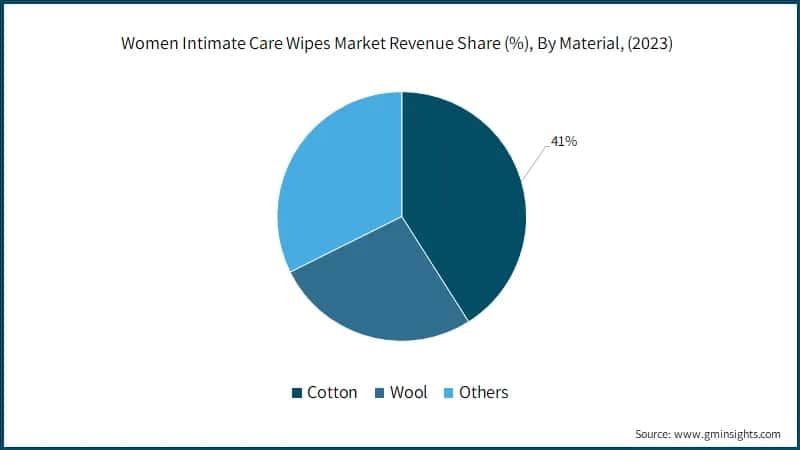 Women Intimate Care Wipes Market Revenue Share (%), By Material, (2023)
