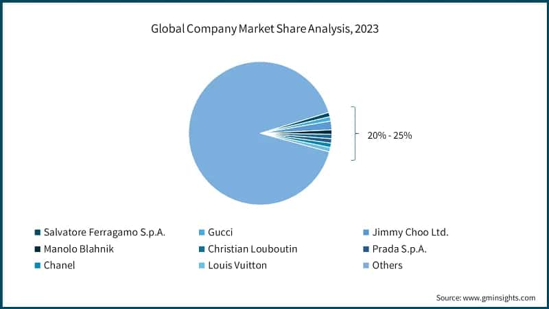 Global Company Market Share Analysis, 2023