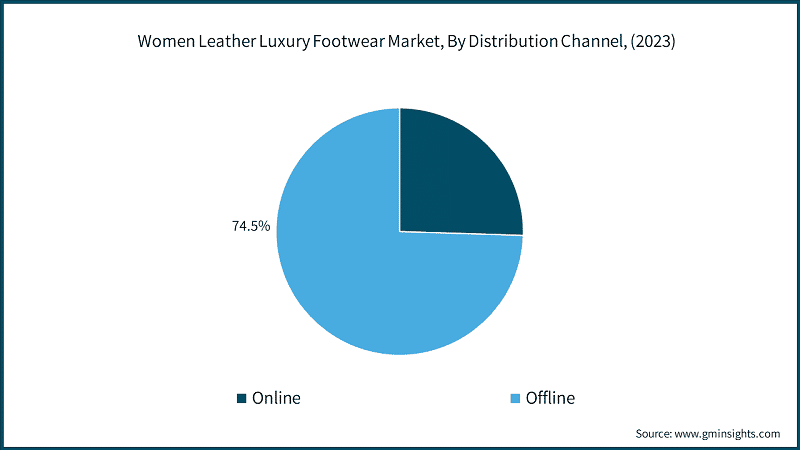 Women Leather Luxury Footwear Market, By Distribution Channel, (2023)