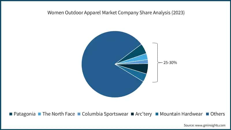 Women Outdoor Apparel Market Company Share Analysis (2023)