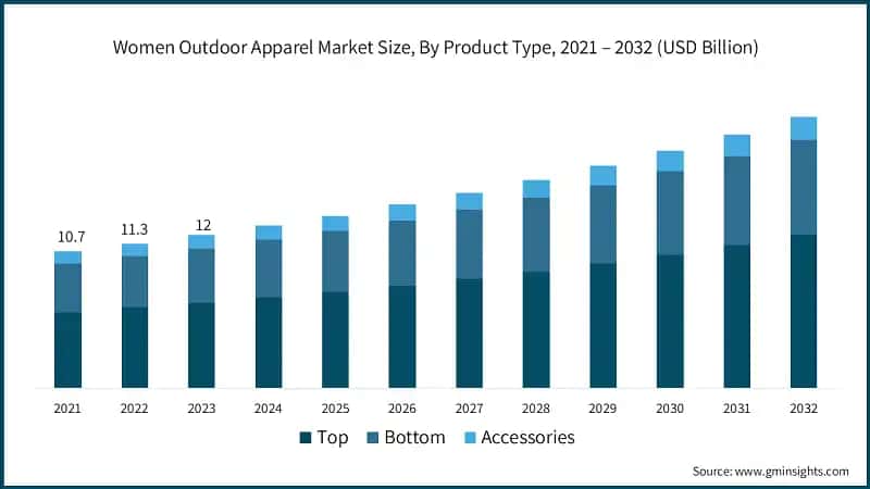 Women Outdoor Apparel Market Size, By Product Type, 2021 – 2032 (USD Billion)