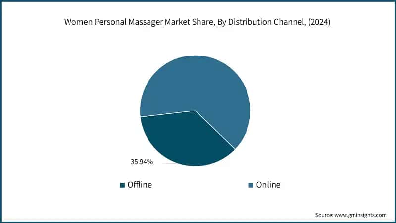 Women Personal Massager Market Share, By Distribution Channel, (2024)
