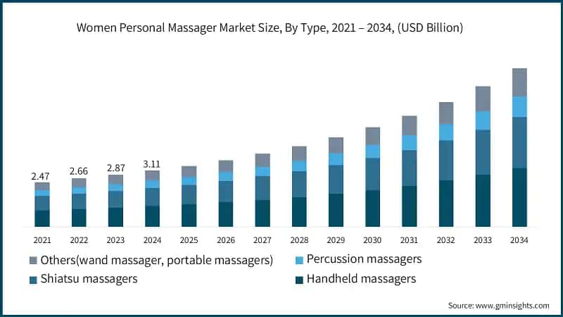 Women Personal Massager Market Size, By Type, 2021 – 2034, (USD Billion)