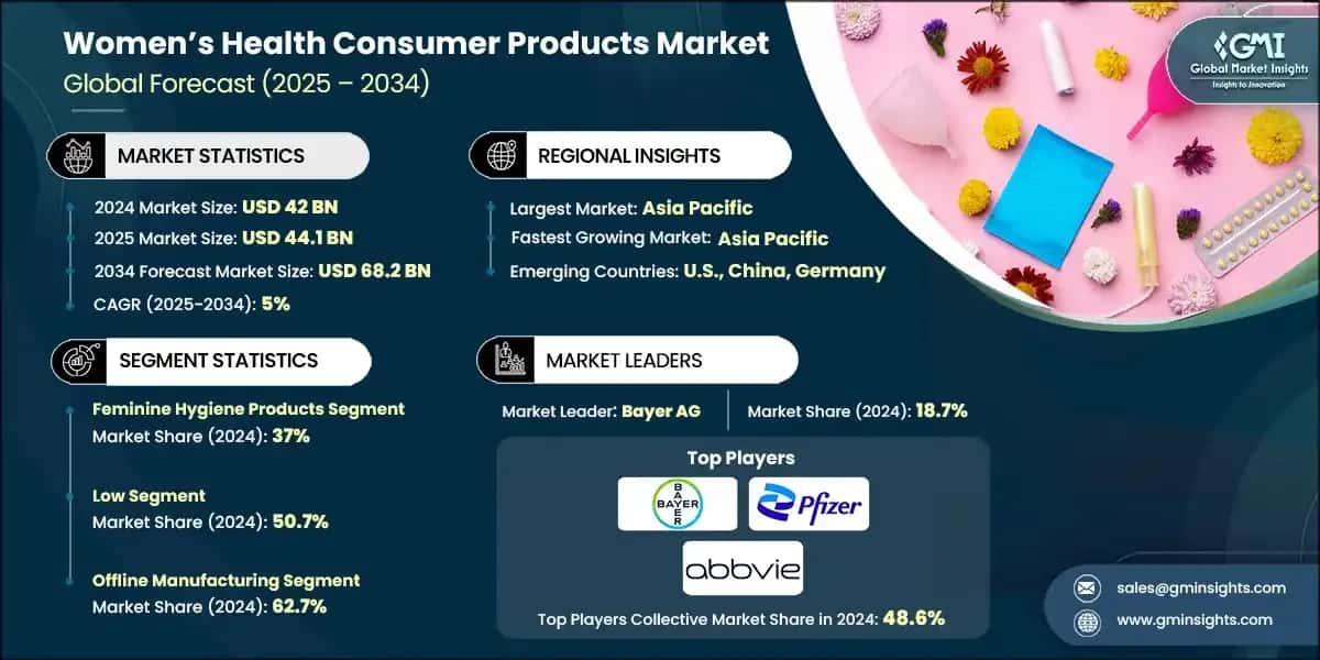 Women’s Health Consumer Products Market