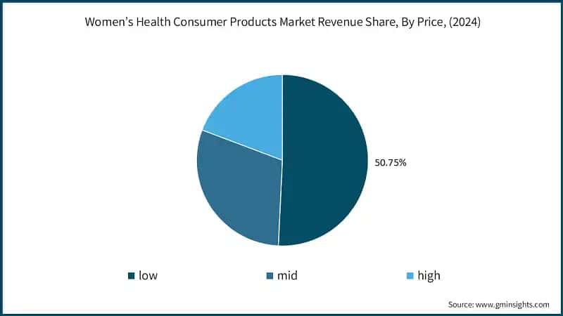 Women’s Health Consumer Products Market Revenue Share, By Price, (2024)