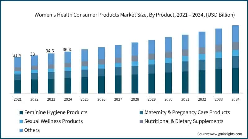 Women’s Health Consumer Products Market Size, By Product, 2021 – 2034, (USD Billion)