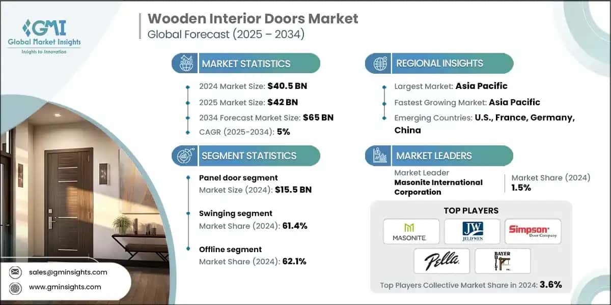 Wooden Interior Doors Market