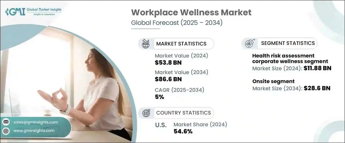 Workplace Wellness Market
