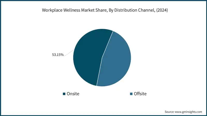 Workplace Wellness Market Share, By Distribution Channel, (2024)