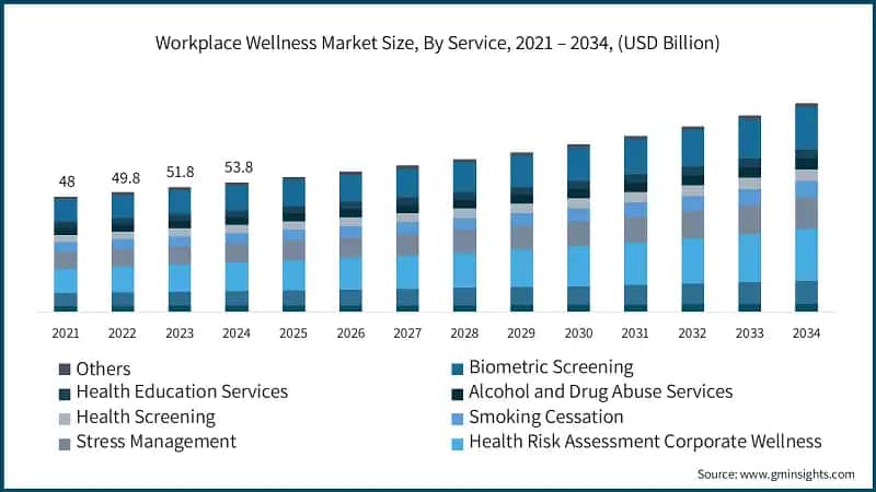 Workplace Wellness Market Size, By Service, 2021 – 2034, (USD Billion)