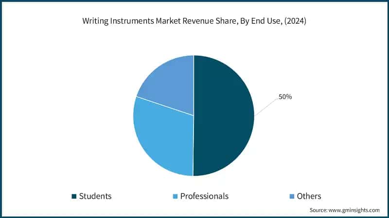 Writing Instruments Market Revenue Share, By End Use, (2024)