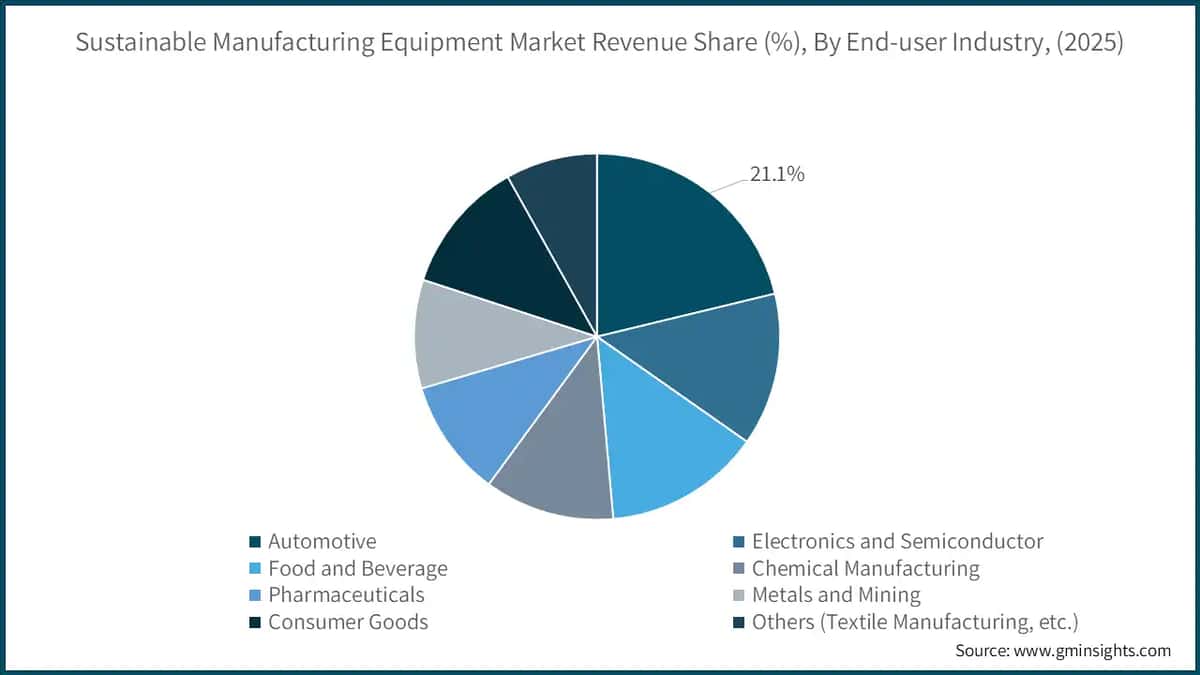 Sustainable Manufacturing Equipment Market Revenue Share (%), By End-user Industry, (2025)