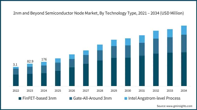 2nm and Beyond Semiconductor Node Market, By Technology Type, 2021 – 2034 (USD Million)