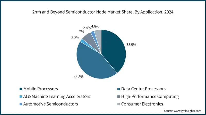 2nm and Beyond Semiconductor Node Market Share, By Application, 2024 