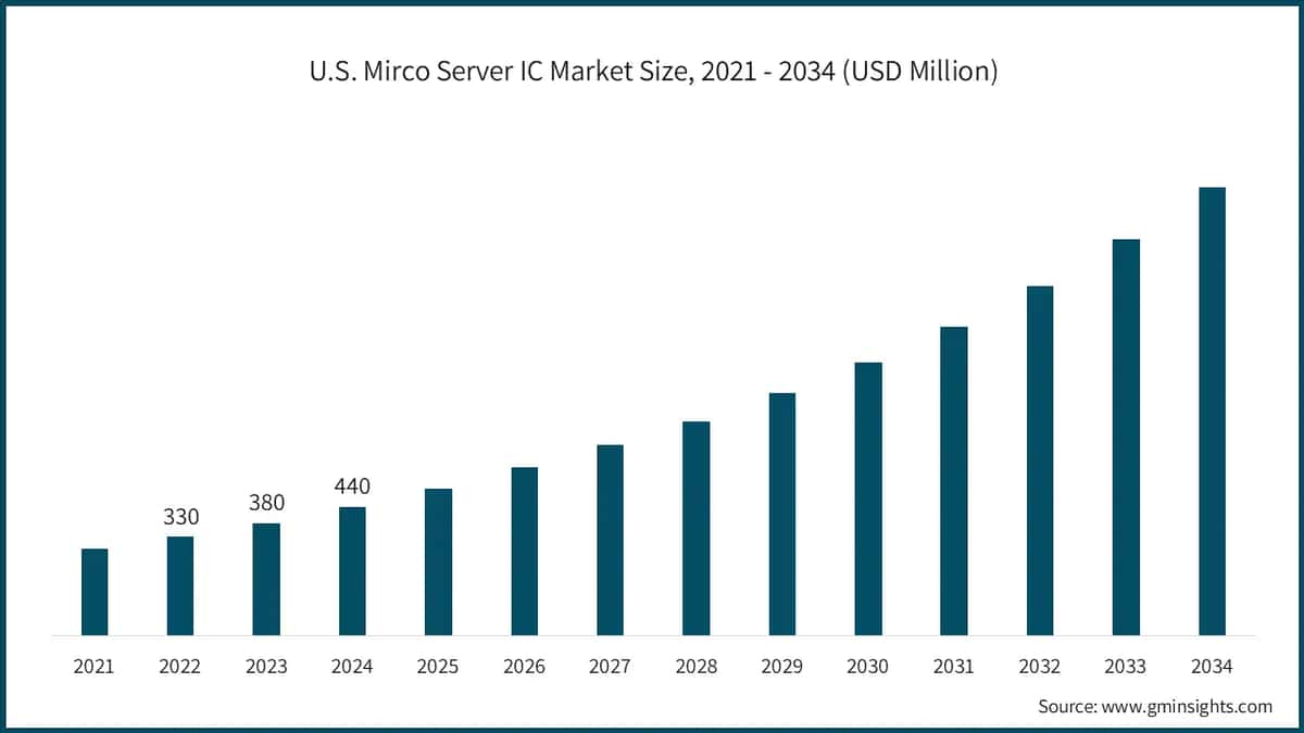 U.S. Mirco Server IC Market Size, 2021 - 2034 (USD Million)