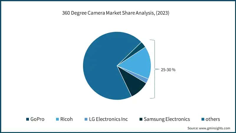 360 Degree Camera Market Share Analysis, (2023)