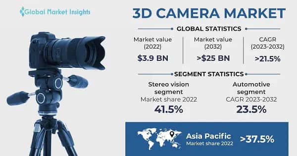 3D Camera Market