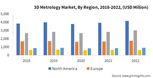 3D Metrology Market, By Region