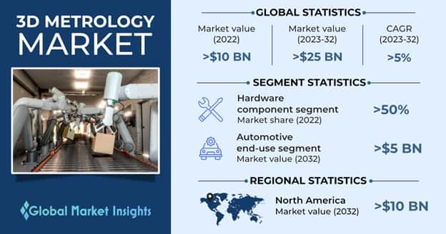 3D Metrology Market 