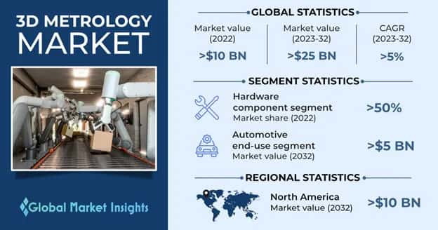 3D Metrology Market 