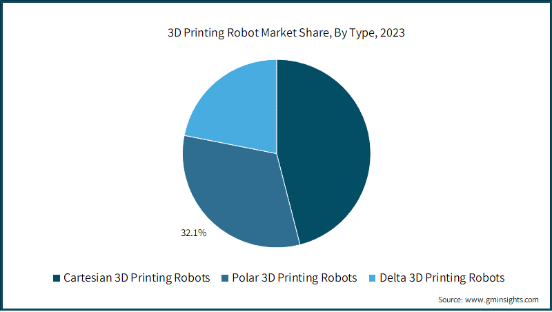 3D Printing Robot Market Share, By Type, 2023