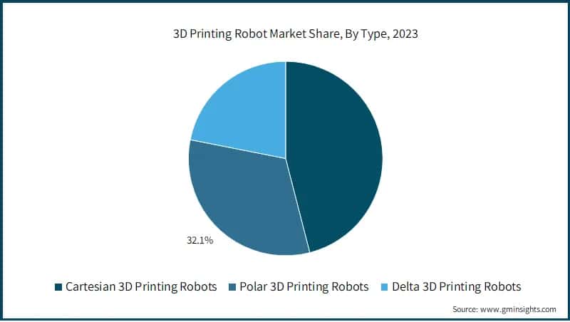 3D Printing Robot Market Share, By Type, 2023