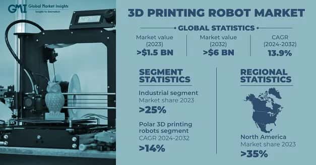 3D Printing Robot Market
