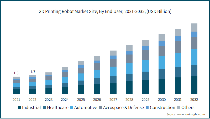 3D Printing Robot Market Size, By End User, 2021-2032, (USD Billion)