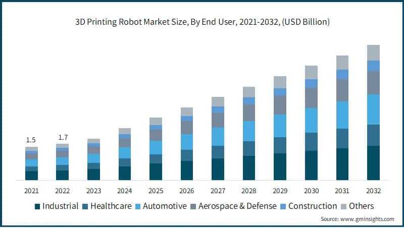 3D Printing Robot Market Size, By End User, 2021-2032, (USD Billion)